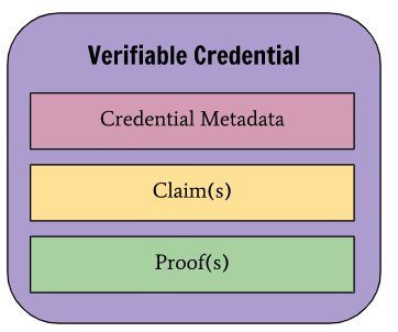 The Three Parts of a Verifiable Credential